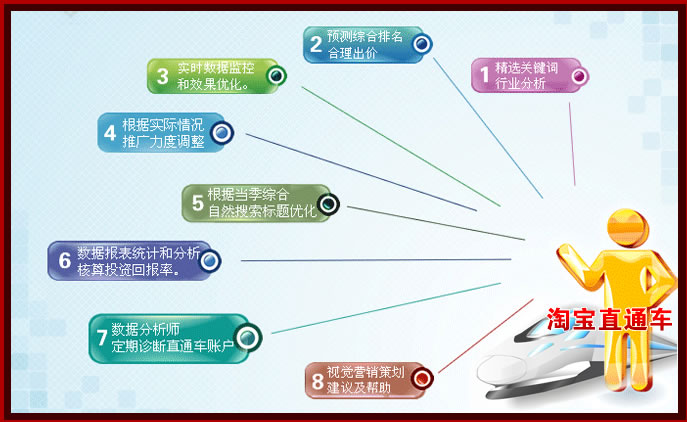 上海淘宝网店运营培训