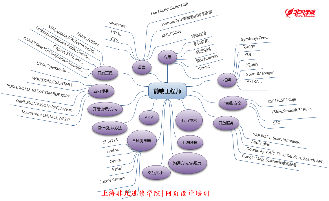 上海网页设计培训 上海网页设计培训