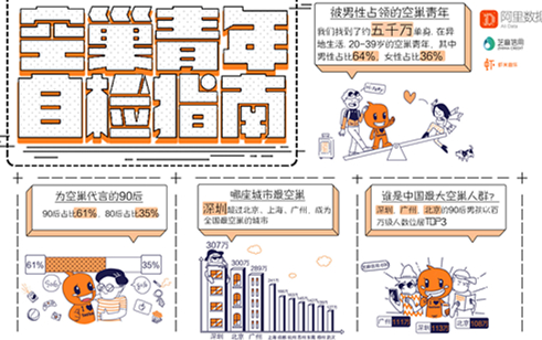 5月3日,淘宝发布《中国空巢青年图鉴》,用大数据还原了5000万在异地