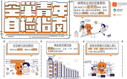 淘宝运营培训—淘宝发布《空巢青年图鉴》:爱分享,重社交,一线城市最