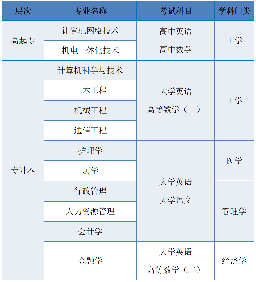 上海专升本学历培训 上海专升本学历培训